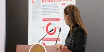 Sheinbaum mantiene alta aprobación ciudadana y destaca por honestidad y cercanía con las personas