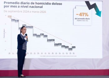 Marzo de 2026, el mes con menos homicidios en más de una década; destacan reducción sostenida