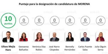 Ulises Mejía lidera medición interna de Morena rumbo a Zacatecas 2027