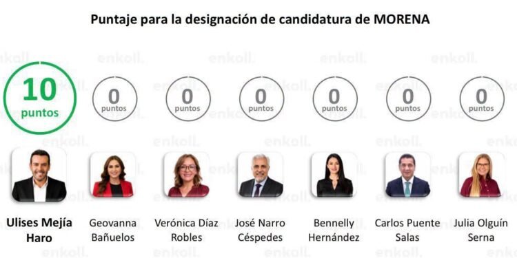 Ulises Mejía lidera medición interna de Morena rumbo a Zacatecas 2027