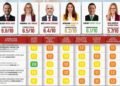 Zacatecas rumbo a 2027, encuesta da ventaja a Morena-PT-PVEM y Ulises Mejía se posiciona al frente