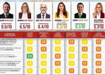 Zacatecas rumbo a 2027, encuesta da ventaja a Morena-PT-PVEM y Ulises Mejía se posiciona al frente