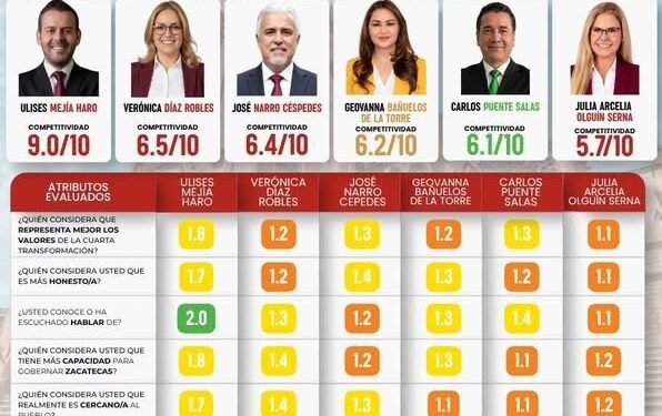 Zacatecas rumbo a 2027, encuesta da ventaja a Morena-PT-PVEM y Ulises Mejía se posiciona al frente