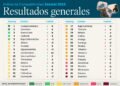 ¡Sube como la espuma! Quintana Roo gana 12 lugares en competitividad y entra al Top Ten