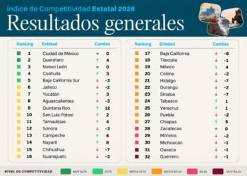 ¡Sube como la espuma! Quintana Roo gana 12 lugares en competitividad y entra al Top Ten