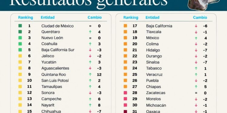 ¡Sube como la espuma! Quintana Roo gana 12 lugares en competitividad y entra al Top Ten
