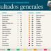 ¡Sube como la espuma! Quintana Roo gana 12 lugares en competitividad y entra al Top Ten